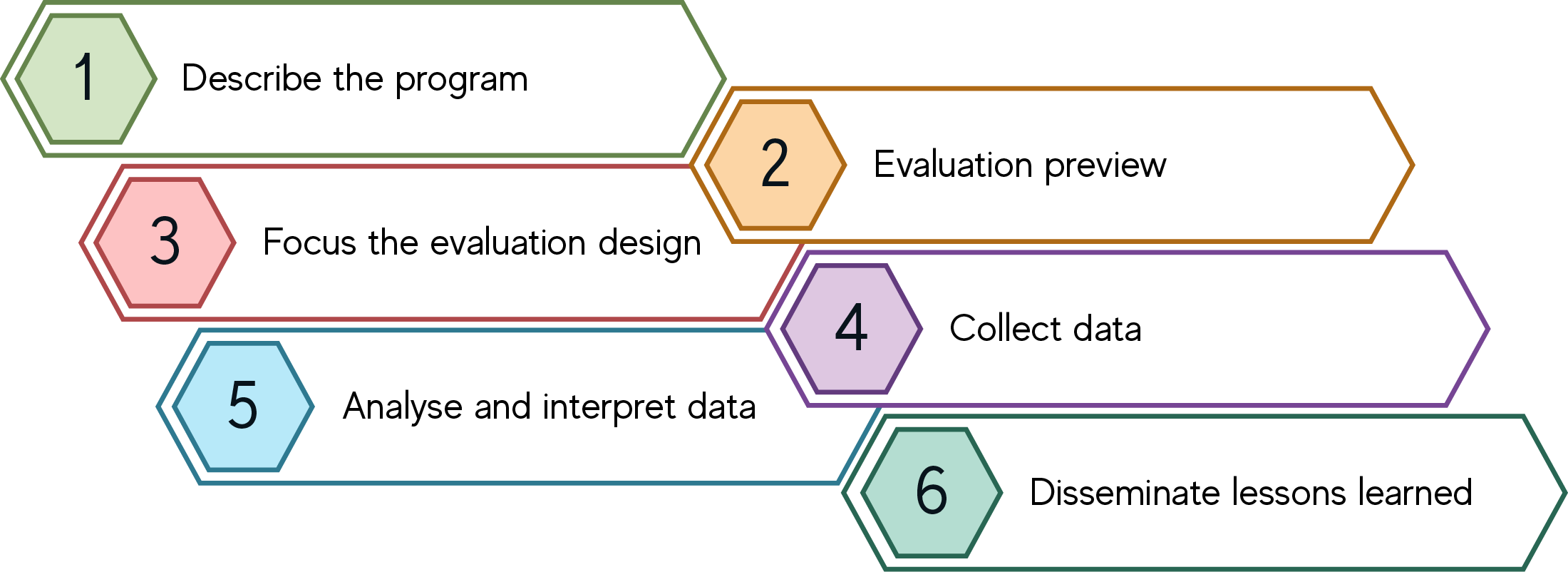 The six-step Prevention and Population Health Branch evaluation framework for health promotion and disease prevention (